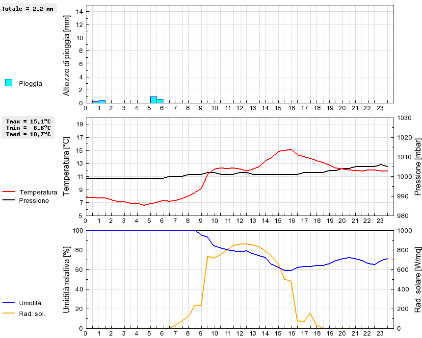 Grafico dati