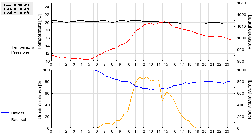 Grafico dati