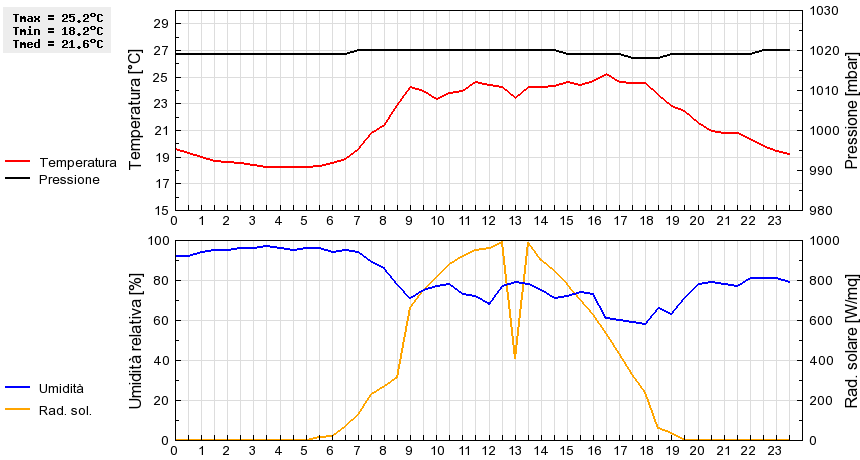 Grafico dati