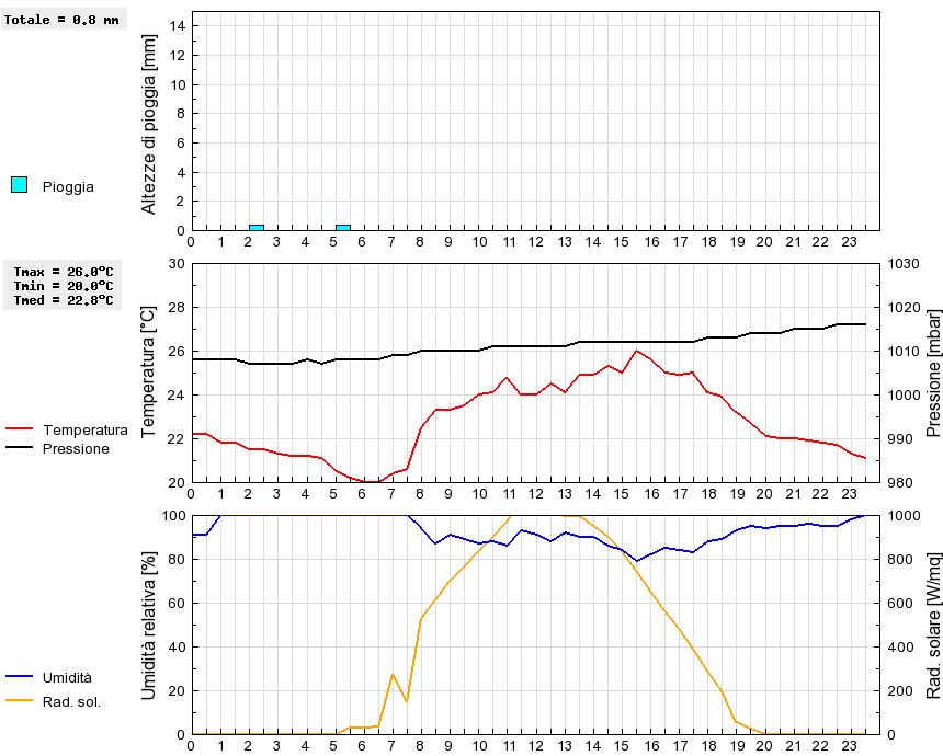 Grafico dati