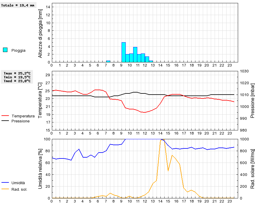 Grafico dati