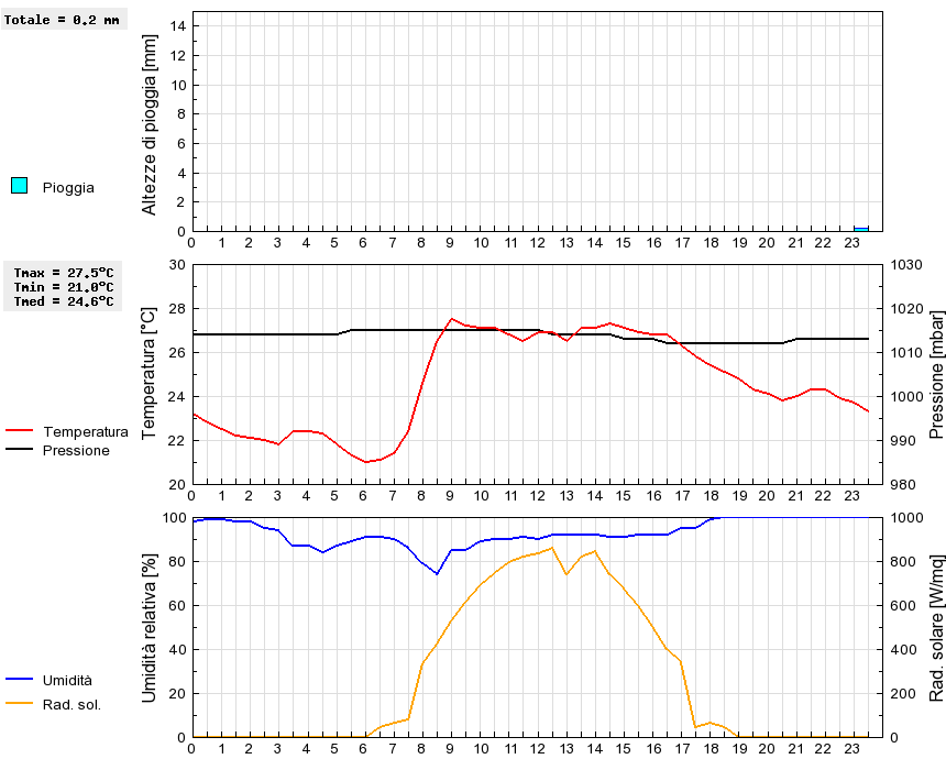 Grafico dati