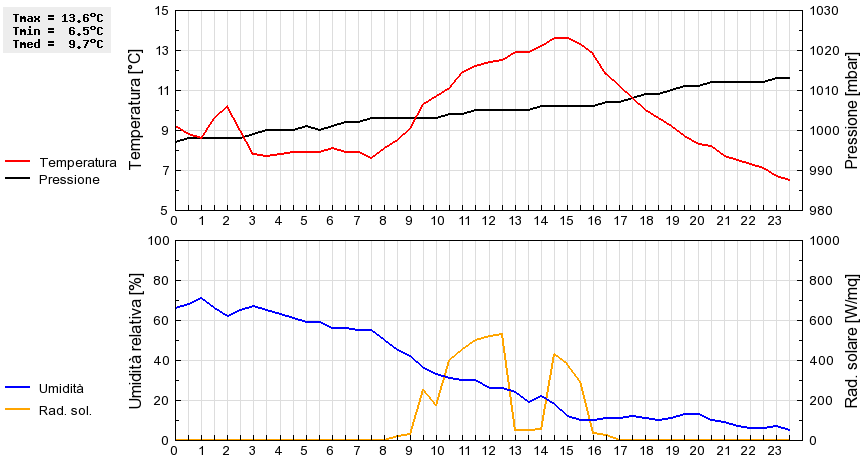 Grafico dati