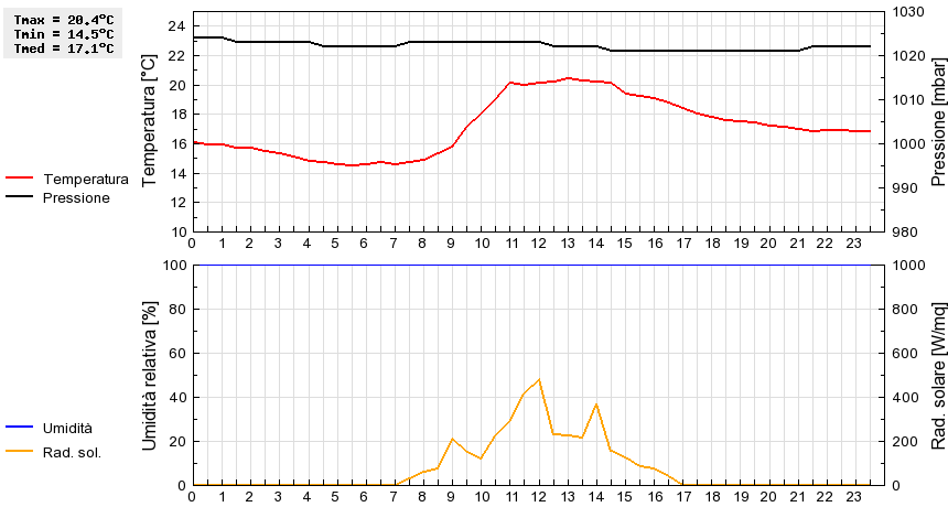 Grafico dati