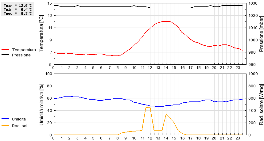 Grafico dati