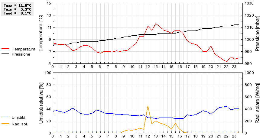 Grafico dati