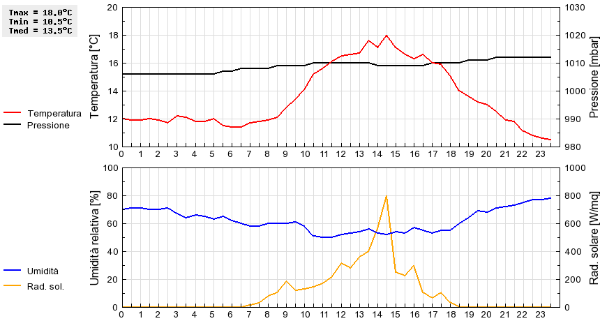 Grafico dati