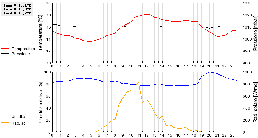 Grafico dati