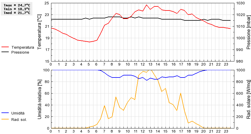 Grafico dati