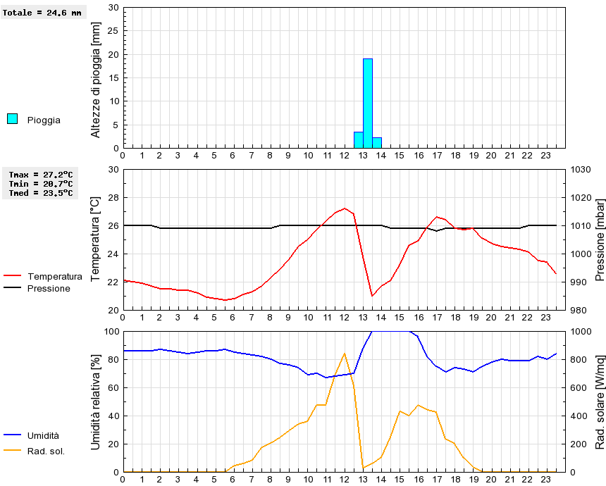 Grafico dati