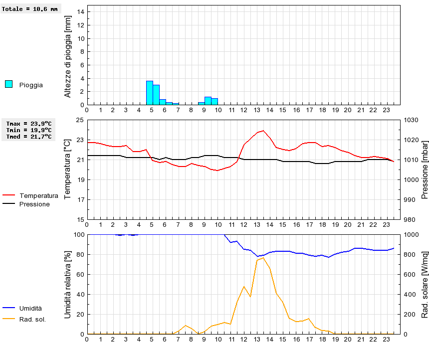 Grafico dati