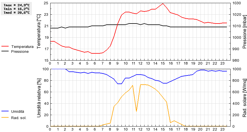 Grafico dati