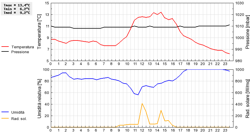 Grafico dati