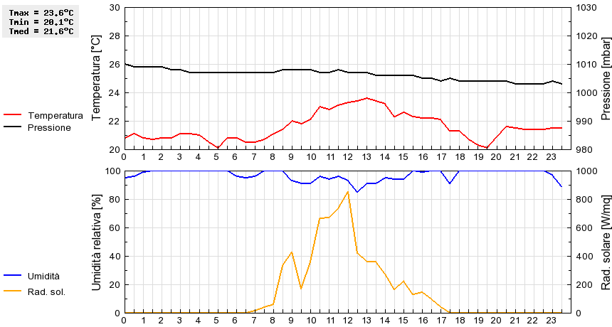 Grafico dati