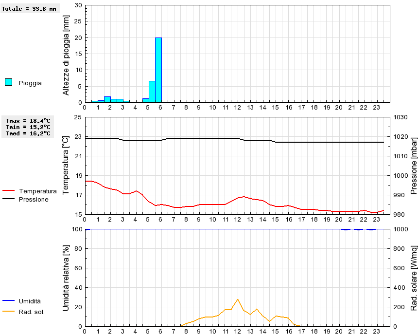 Grafico dati