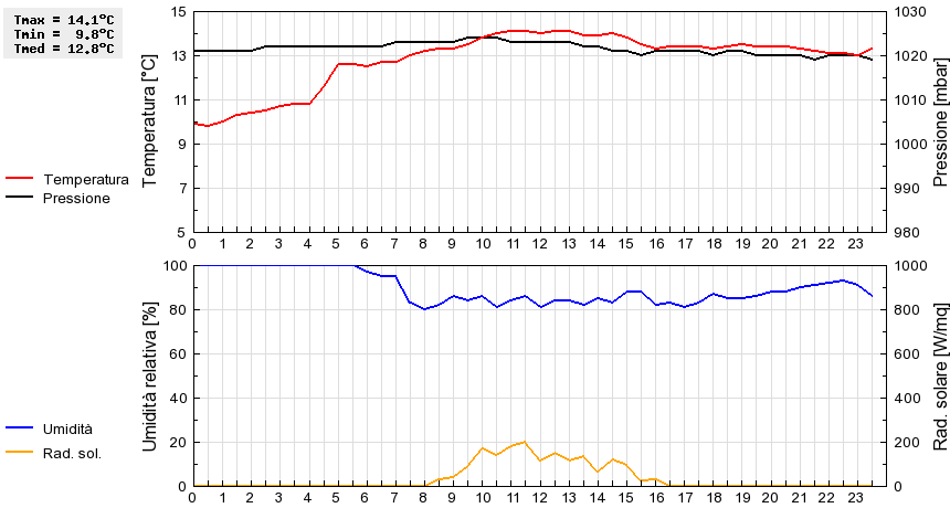 Grafico dati