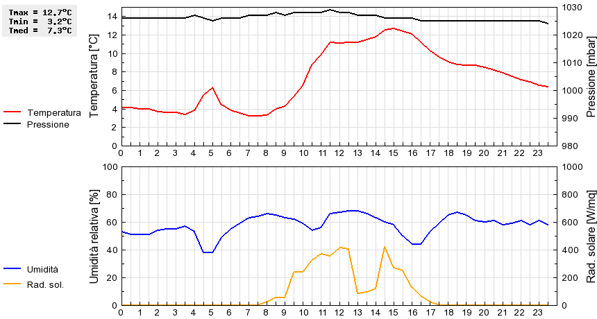 Grafico dati