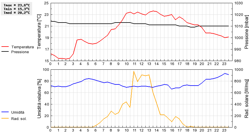 Grafico dati