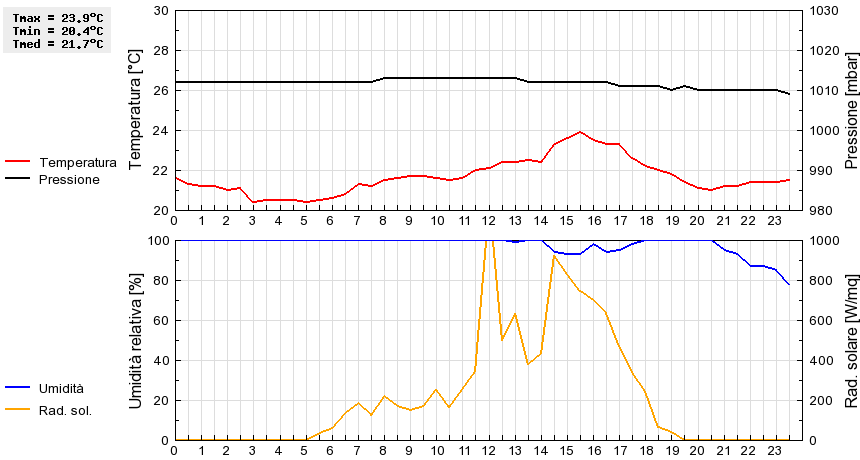 Grafico dati