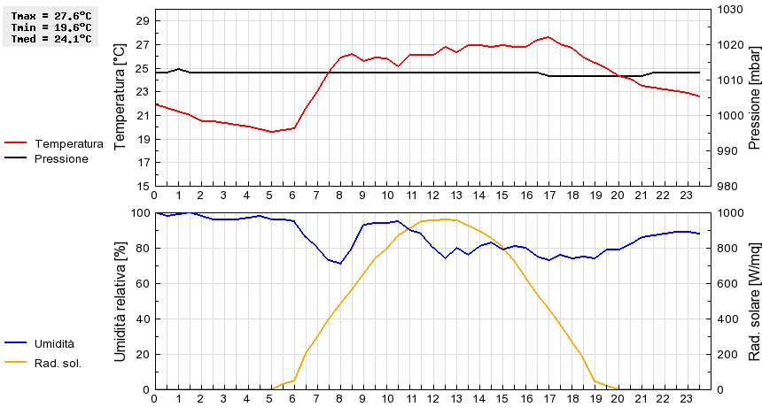 Grafico dati