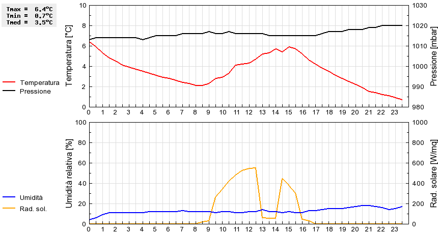 Grafico dati