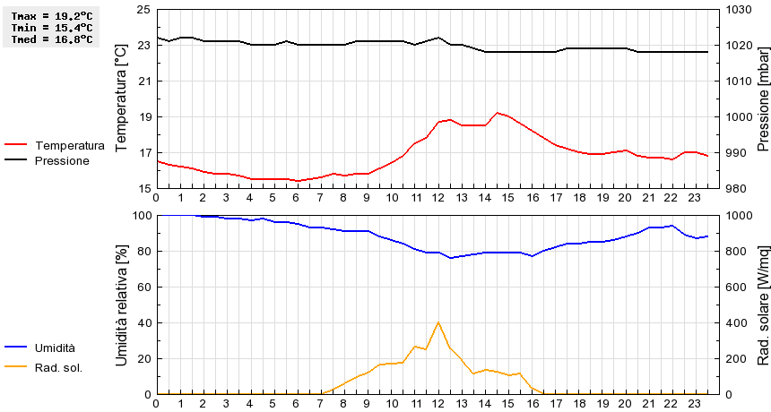 Grafico dati