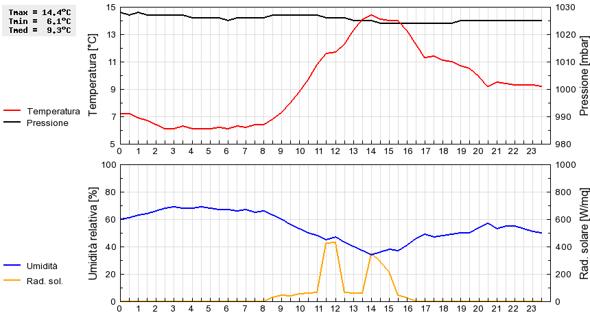 Grafico dati