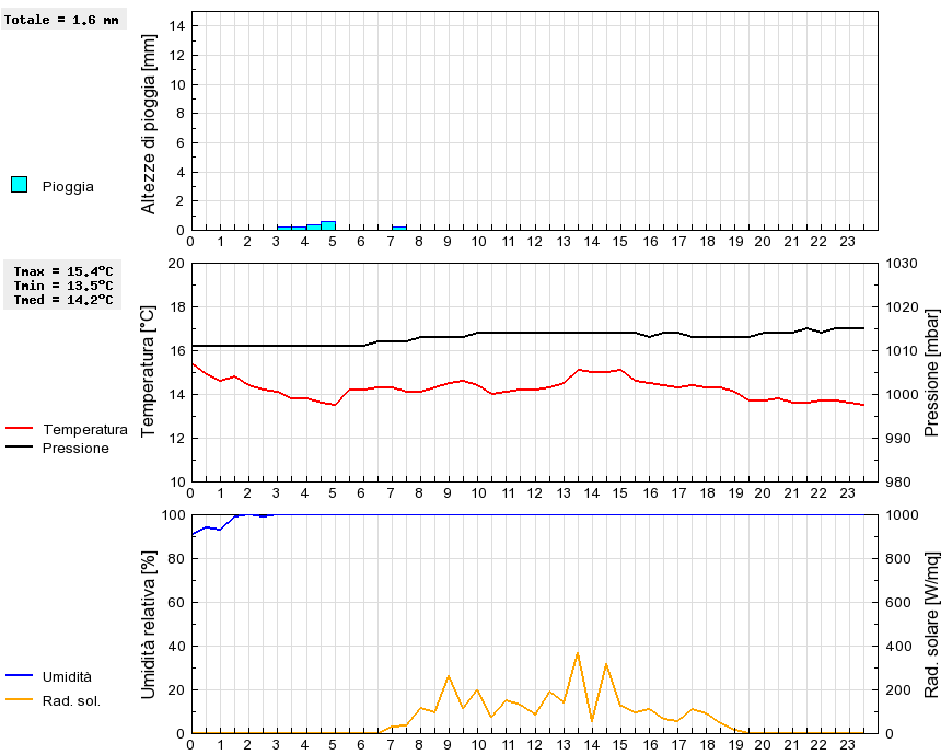 Grafico dati