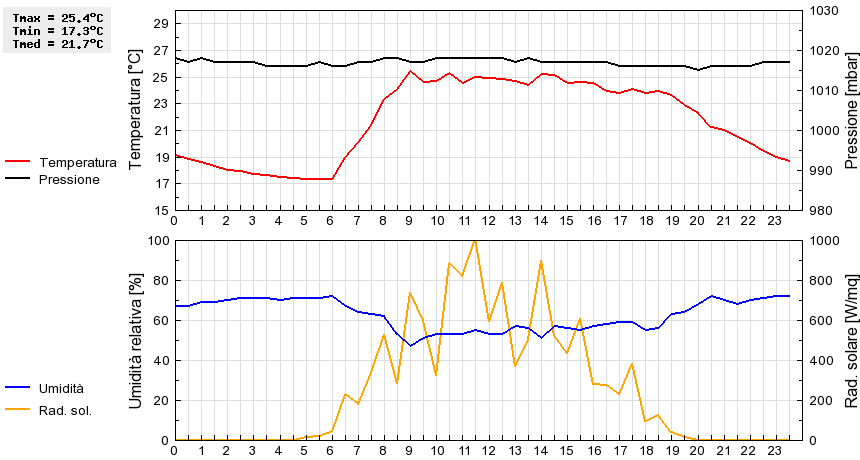 Grafico dati