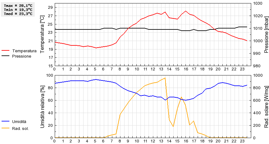 Grafico dati