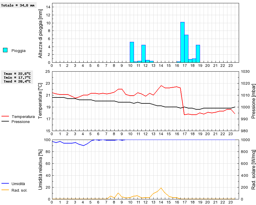 Grafico dati