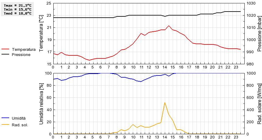 Grafico dati