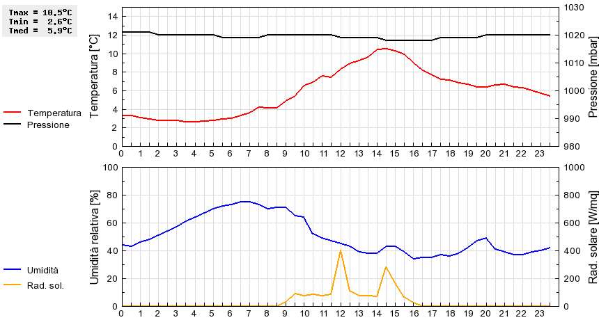 Grafico dati