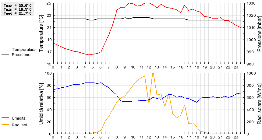 Grafico dati