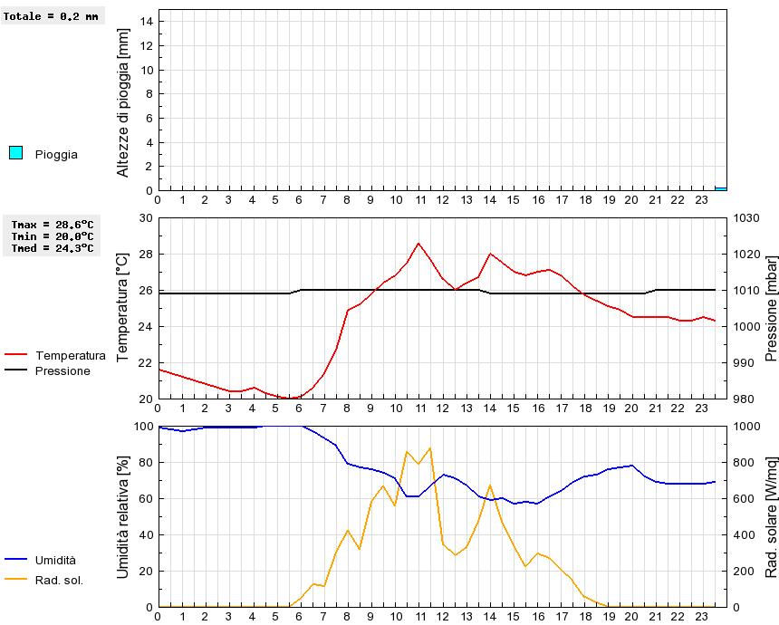 Grafico dati