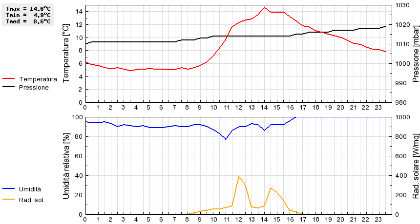 Grafico dati