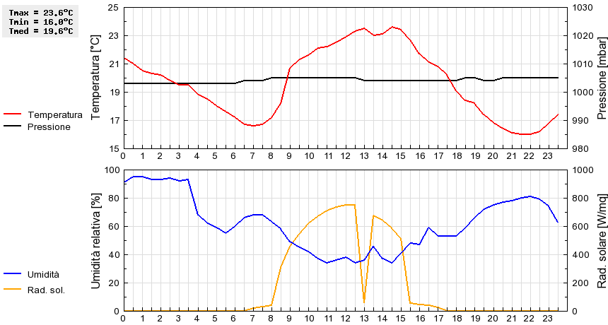 Grafico dati