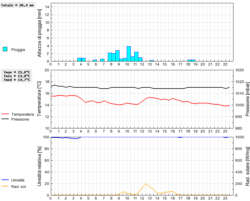 Grafico dati