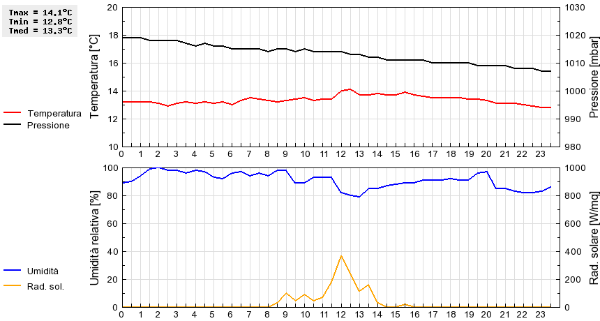 Grafico dati