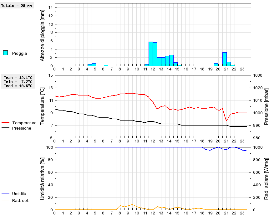 Grafico dati