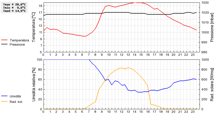 Grafico dati