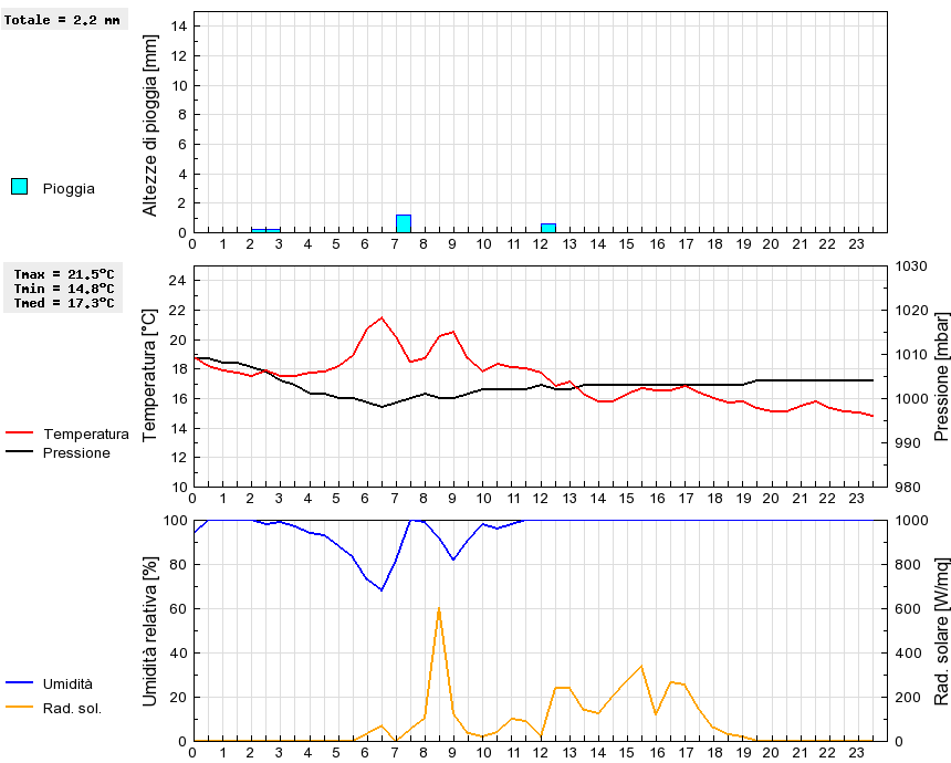 Grafico dati