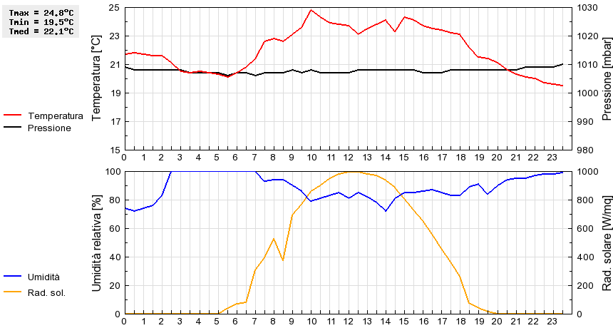 Grafico dati