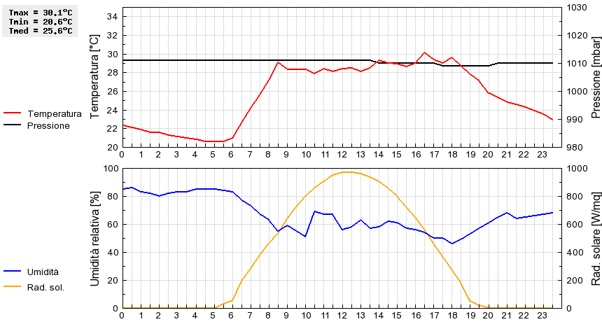 Grafico dati