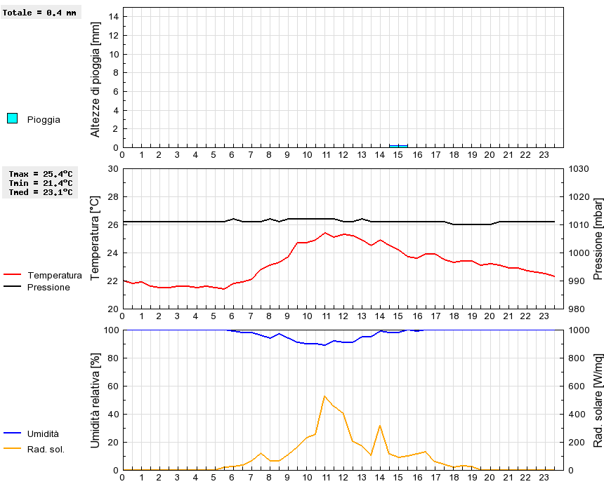 Grafico dati