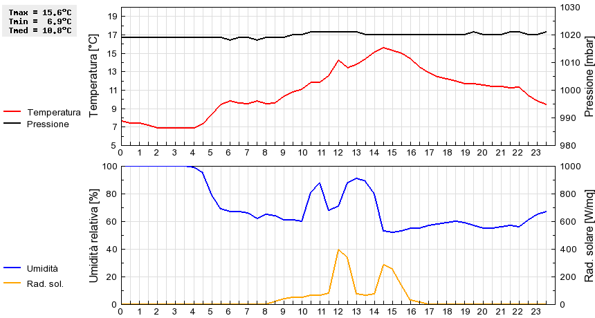 Grafico dati