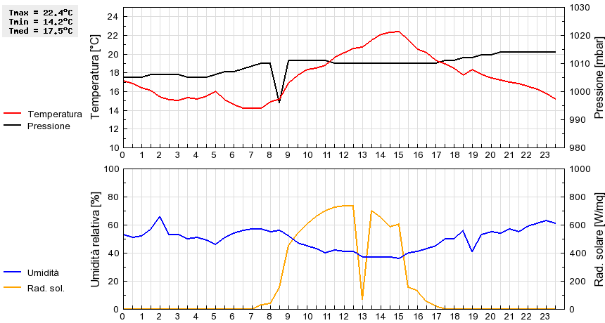 Grafico dati