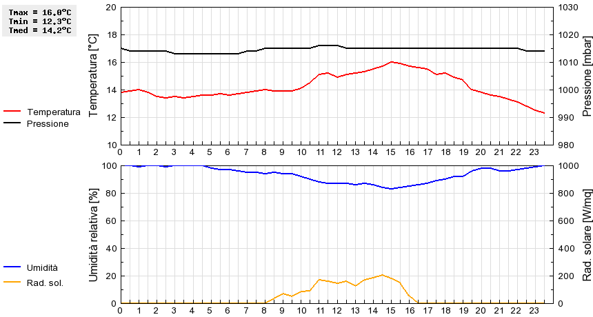 Grafico dati