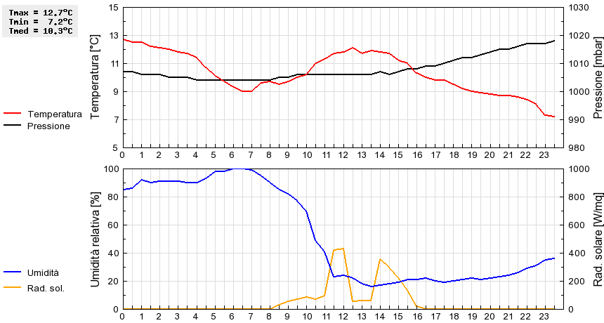 Grafico dati