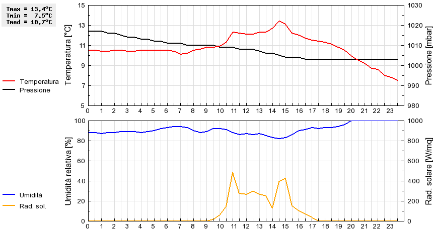 Grafico dati